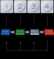 Depending on LFO type you may modulate any of the three prevoius pages