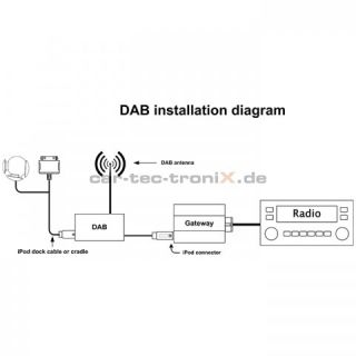 Darstellung der Anschlussschematik des DENSION DAB Interface an den